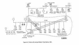 Freud's Genogram